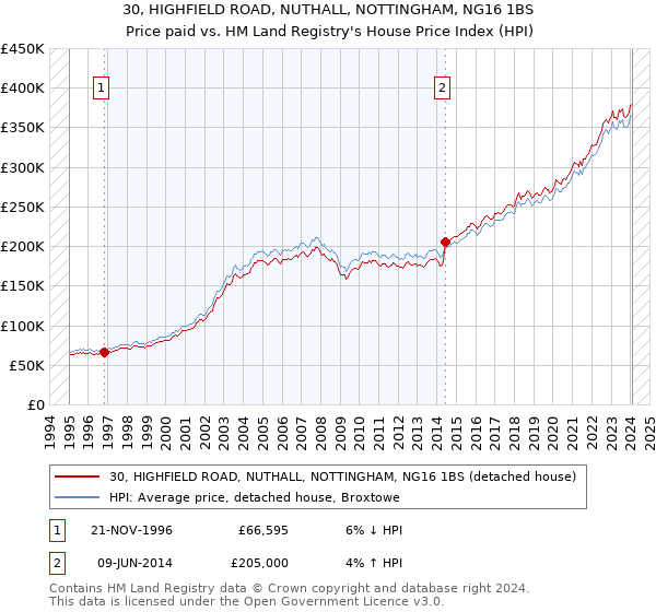 30, HIGHFIELD ROAD, NUTHALL, NOTTINGHAM, NG16 1BS: Price paid vs HM Land Registry's House Price Index