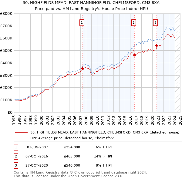 30, HIGHFIELDS MEAD, EAST HANNINGFIELD, CHELMSFORD, CM3 8XA: Price paid vs HM Land Registry's House Price Index