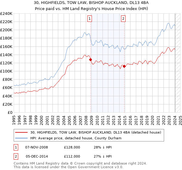 30, HIGHFIELDS, TOW LAW, BISHOP AUCKLAND, DL13 4BA: Price paid vs HM Land Registry's House Price Index