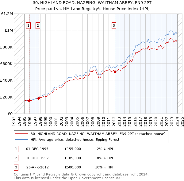 30, HIGHLAND ROAD, NAZEING, WALTHAM ABBEY, EN9 2PT: Price paid vs HM Land Registry's House Price Index