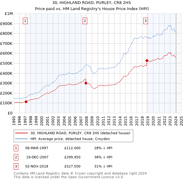 30, HIGHLAND ROAD, PURLEY, CR8 2HS: Price paid vs HM Land Registry's House Price Index