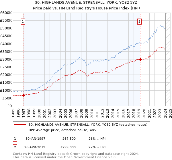 30, HIGHLANDS AVENUE, STRENSALL, YORK, YO32 5YZ: Price paid vs HM Land Registry's House Price Index