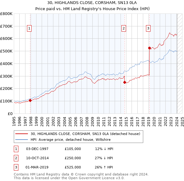 30, HIGHLANDS CLOSE, CORSHAM, SN13 0LA: Price paid vs HM Land Registry's House Price Index