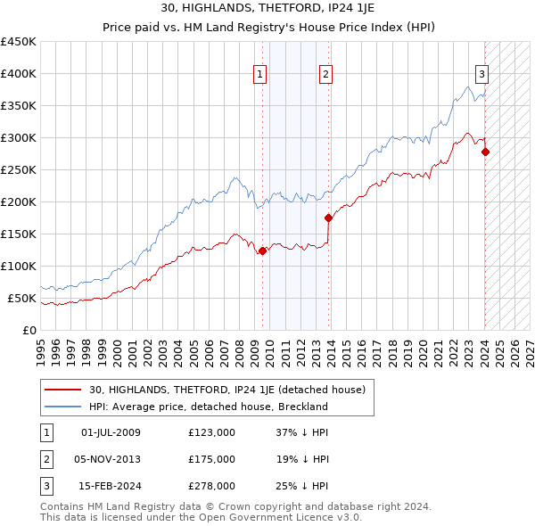 30, HIGHLANDS, THETFORD, IP24 1JE: Price paid vs HM Land Registry's House Price Index