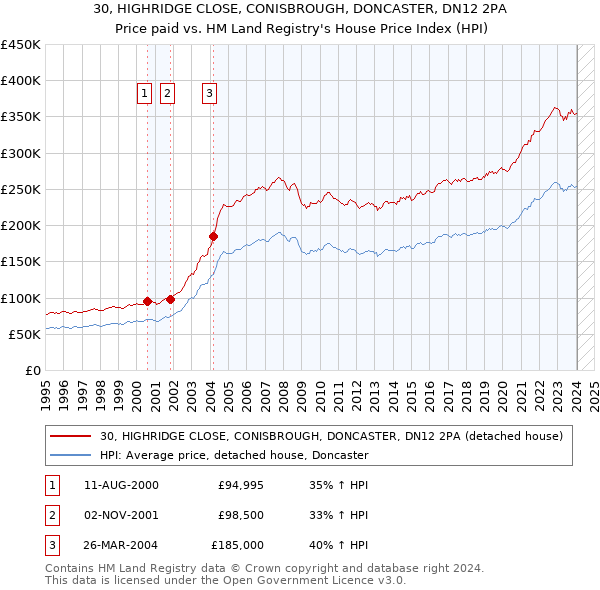 30, HIGHRIDGE CLOSE, CONISBROUGH, DONCASTER, DN12 2PA: Price paid vs HM Land Registry's House Price Index