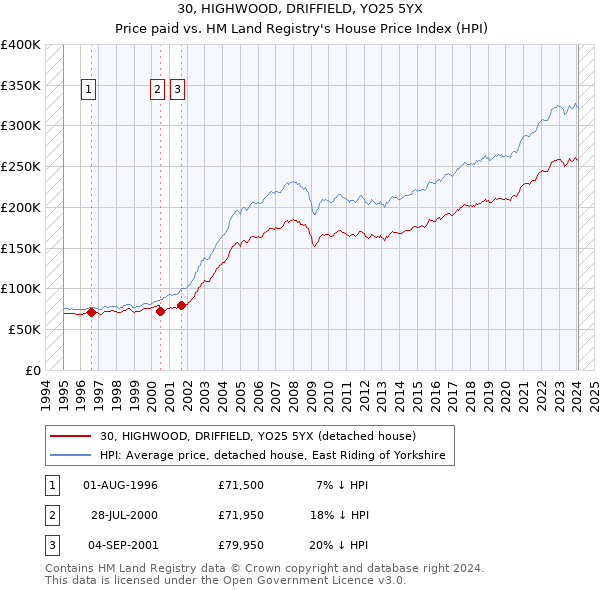 30, HIGHWOOD, DRIFFIELD, YO25 5YX: Price paid vs HM Land Registry's House Price Index