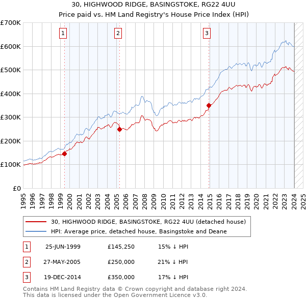 30, HIGHWOOD RIDGE, BASINGSTOKE, RG22 4UU: Price paid vs HM Land Registry's House Price Index