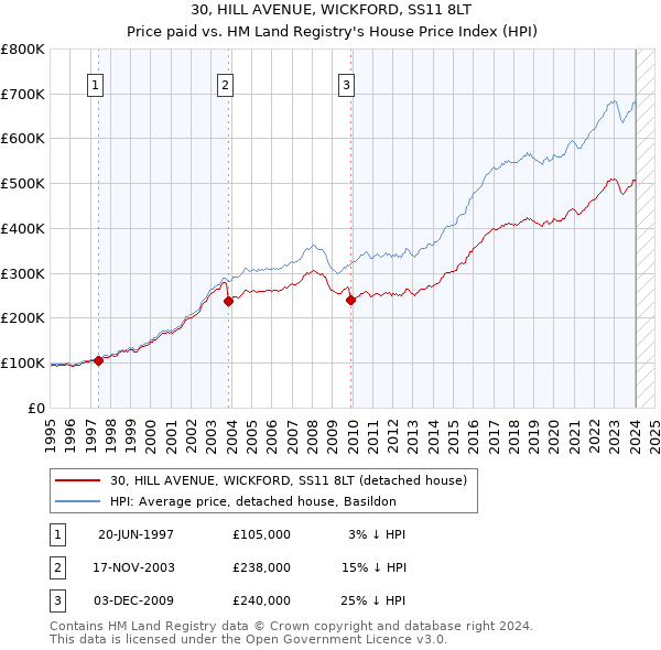 30, HILL AVENUE, WICKFORD, SS11 8LT: Price paid vs HM Land Registry's House Price Index