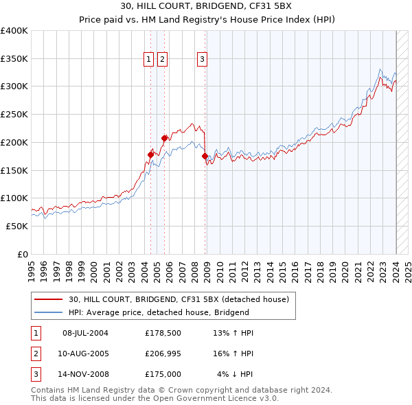 30, HILL COURT, BRIDGEND, CF31 5BX: Price paid vs HM Land Registry's House Price Index