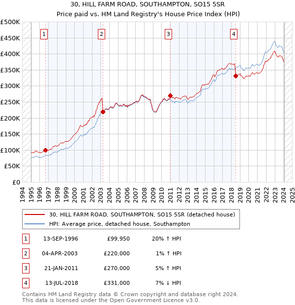30, HILL FARM ROAD, SOUTHAMPTON, SO15 5SR: Price paid vs HM Land Registry's House Price Index