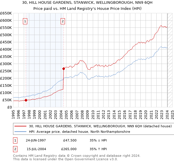 30, HILL HOUSE GARDENS, STANWICK, WELLINGBOROUGH, NN9 6QH: Price paid vs HM Land Registry's House Price Index