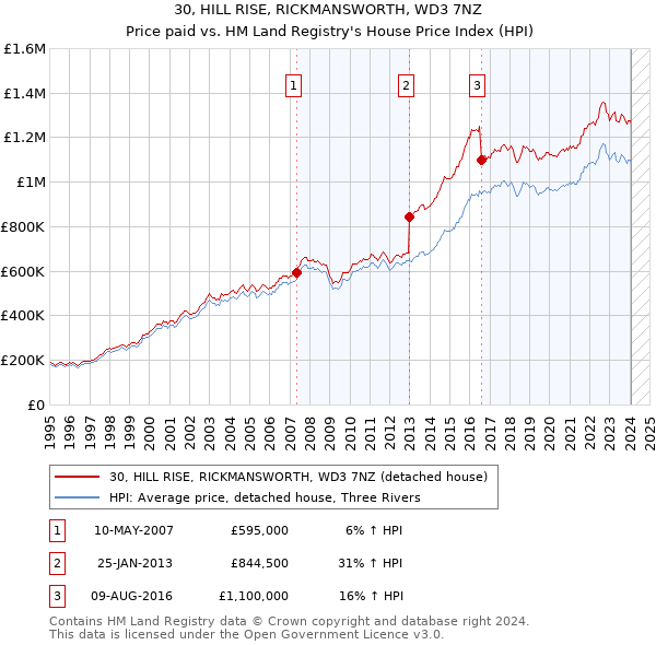 30, HILL RISE, RICKMANSWORTH, WD3 7NZ: Price paid vs HM Land Registry's House Price Index