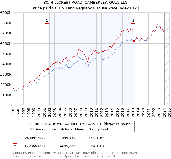 30, HILLCREST ROAD, CAMBERLEY, GU15 1LG: Price paid vs HM Land Registry's House Price Index