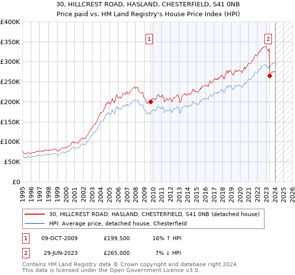 30, HILLCREST ROAD, HASLAND, CHESTERFIELD, S41 0NB: Price paid vs HM Land Registry's House Price Index