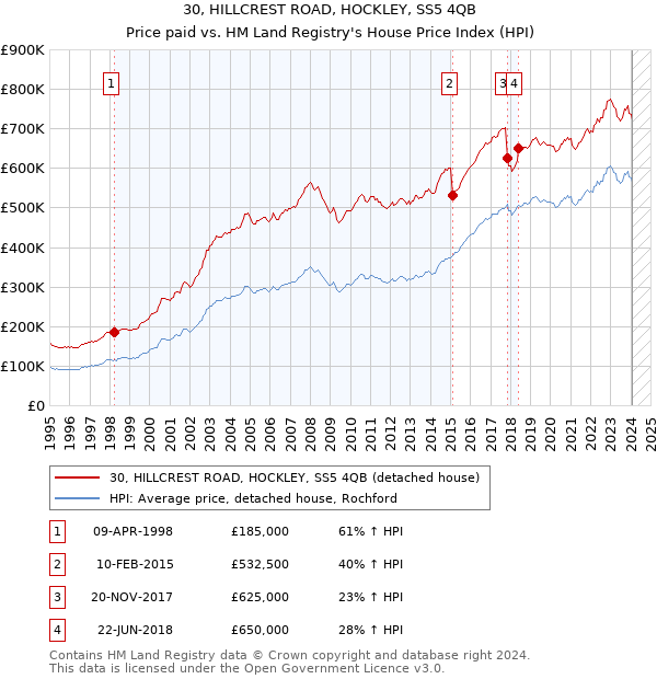 30, HILLCREST ROAD, HOCKLEY, SS5 4QB: Price paid vs HM Land Registry's House Price Index