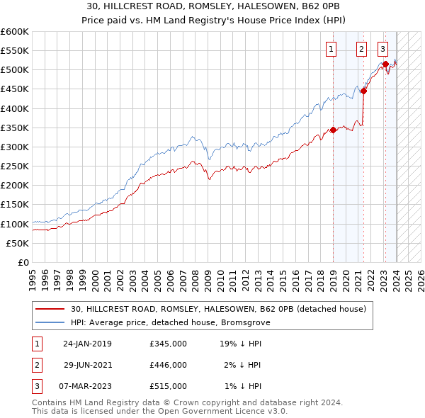 30, HILLCREST ROAD, ROMSLEY, HALESOWEN, B62 0PB: Price paid vs HM Land Registry's House Price Index