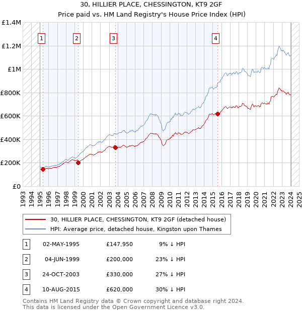 30, HILLIER PLACE, CHESSINGTON, KT9 2GF: Price paid vs HM Land Registry's House Price Index