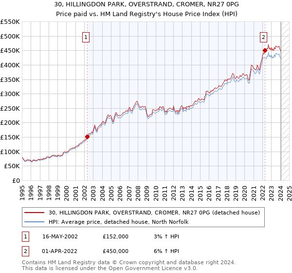 30, HILLINGDON PARK, OVERSTRAND, CROMER, NR27 0PG: Price paid vs HM Land Registry's House Price Index