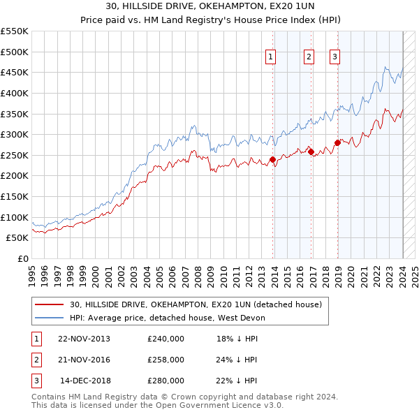 30, HILLSIDE DRIVE, OKEHAMPTON, EX20 1UN: Price paid vs HM Land Registry's House Price Index