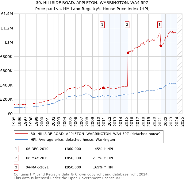 30, HILLSIDE ROAD, APPLETON, WARRINGTON, WA4 5PZ: Price paid vs HM Land Registry's House Price Index