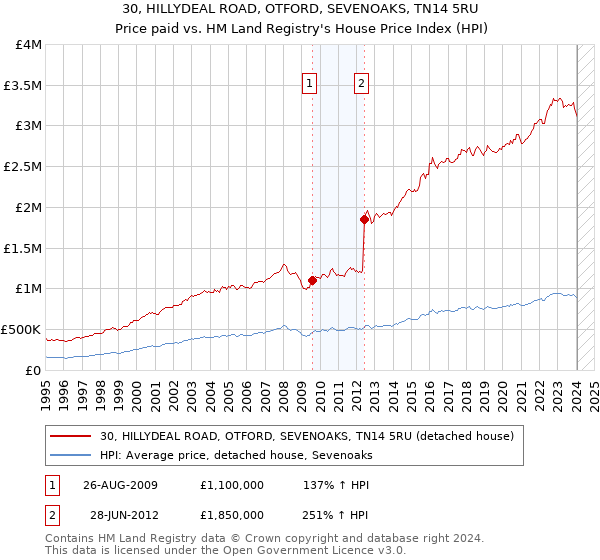 30, HILLYDEAL ROAD, OTFORD, SEVENOAKS, TN14 5RU: Price paid vs HM Land Registry's House Price Index
