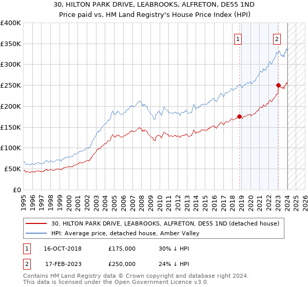 30, HILTON PARK DRIVE, LEABROOKS, ALFRETON, DE55 1ND: Price paid vs HM Land Registry's House Price Index