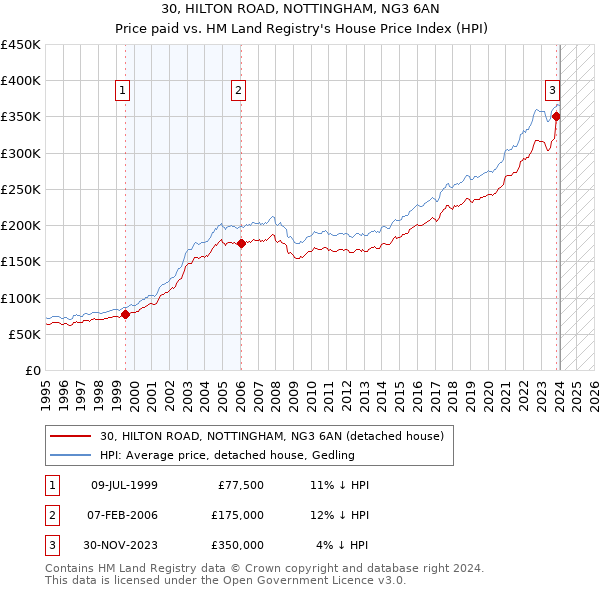 30, HILTON ROAD, NOTTINGHAM, NG3 6AN: Price paid vs HM Land Registry's House Price Index
