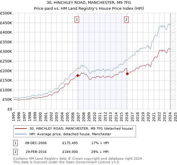 30, HINCHLEY ROAD, MANCHESTER, M9 7FG: Price paid vs HM Land Registry's House Price Index