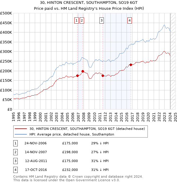 30, HINTON CRESCENT, SOUTHAMPTON, SO19 6GT: Price paid vs HM Land Registry's House Price Index