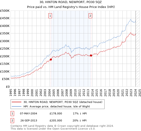 30, HINTON ROAD, NEWPORT, PO30 5QZ: Price paid vs HM Land Registry's House Price Index
