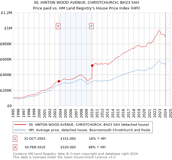 30, HINTON WOOD AVENUE, CHRISTCHURCH, BH23 5AH: Price paid vs HM Land Registry's House Price Index