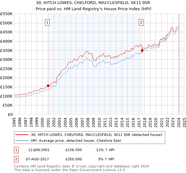 30, HITCH LOWES, CHELFORD, MACCLESFIELD, SK11 9SR: Price paid vs HM Land Registry's House Price Index