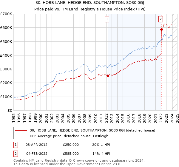 30, HOBB LANE, HEDGE END, SOUTHAMPTON, SO30 0GJ: Price paid vs HM Land Registry's House Price Index