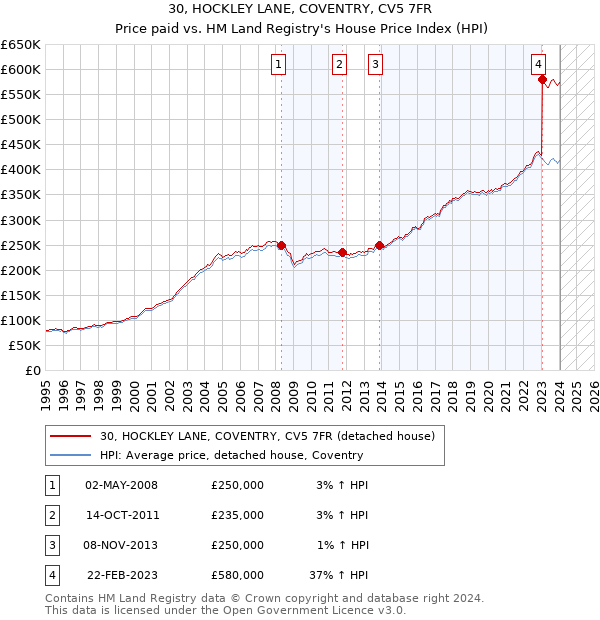 30, HOCKLEY LANE, COVENTRY, CV5 7FR: Price paid vs HM Land Registry's House Price Index