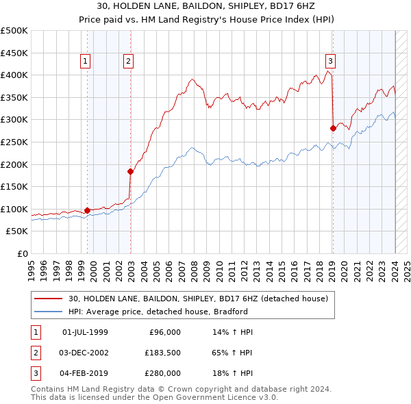 30, HOLDEN LANE, BAILDON, SHIPLEY, BD17 6HZ: Price paid vs HM Land Registry's House Price Index