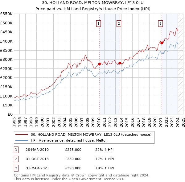 30, HOLLAND ROAD, MELTON MOWBRAY, LE13 0LU: Price paid vs HM Land Registry's House Price Index