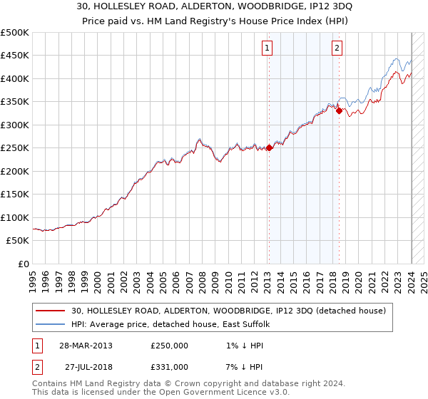 30, HOLLESLEY ROAD, ALDERTON, WOODBRIDGE, IP12 3DQ: Price paid vs HM Land Registry's House Price Index