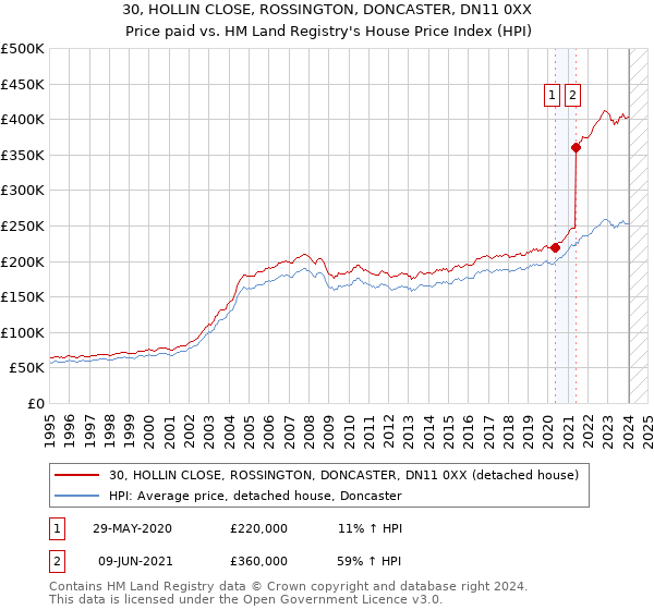 30, HOLLIN CLOSE, ROSSINGTON, DONCASTER, DN11 0XX: Price paid vs HM Land Registry's House Price Index