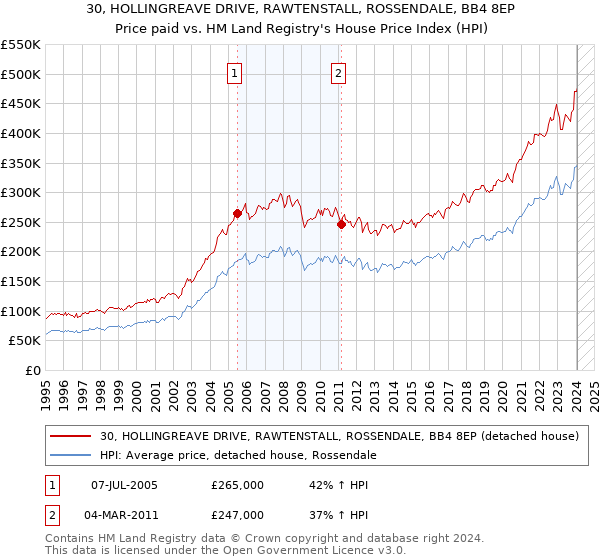 30, HOLLINGREAVE DRIVE, RAWTENSTALL, ROSSENDALE, BB4 8EP: Price paid vs HM Land Registry's House Price Index