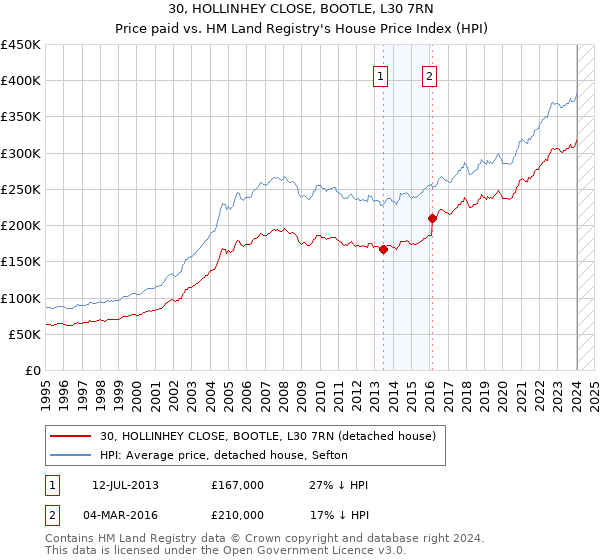 30, HOLLINHEY CLOSE, BOOTLE, L30 7RN: Price paid vs HM Land Registry's House Price Index