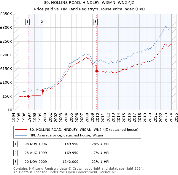 30, HOLLINS ROAD, HINDLEY, WIGAN, WN2 4JZ: Price paid vs HM Land Registry's House Price Index