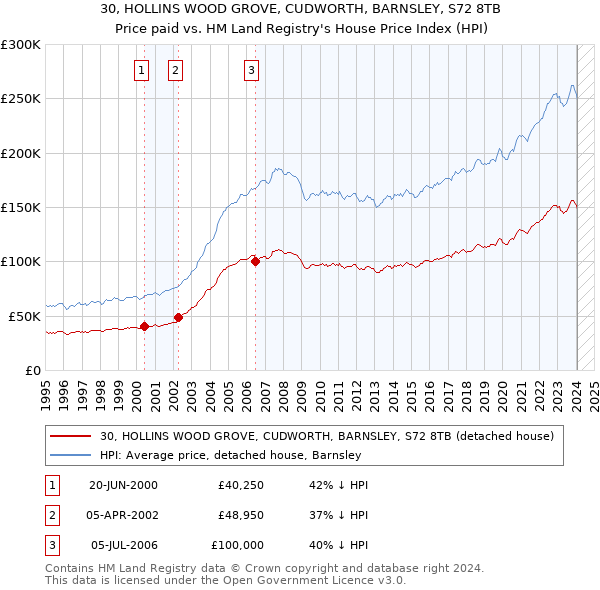30, HOLLINS WOOD GROVE, CUDWORTH, BARNSLEY, S72 8TB: Price paid vs HM Land Registry's House Price Index