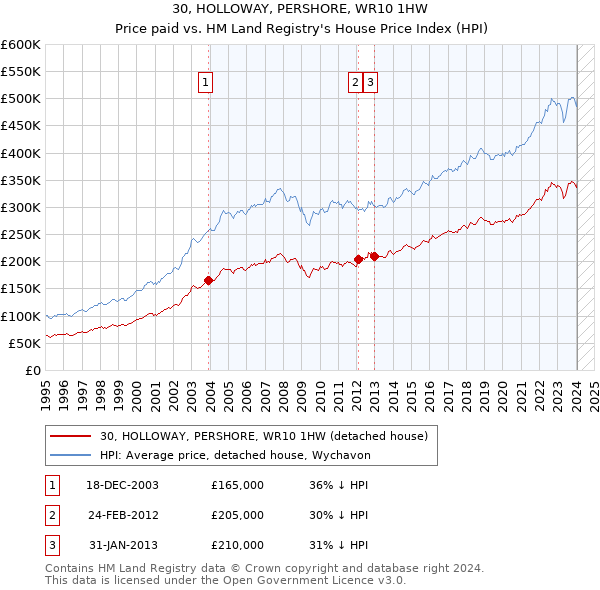30, HOLLOWAY, PERSHORE, WR10 1HW: Price paid vs HM Land Registry's House Price Index