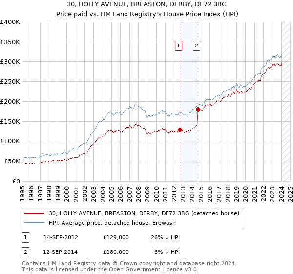 30, HOLLY AVENUE, BREASTON, DERBY, DE72 3BG: Price paid vs HM Land Registry's House Price Index