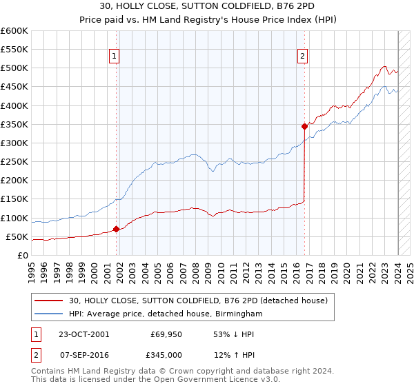 30, HOLLY CLOSE, SUTTON COLDFIELD, B76 2PD: Price paid vs HM Land Registry's House Price Index