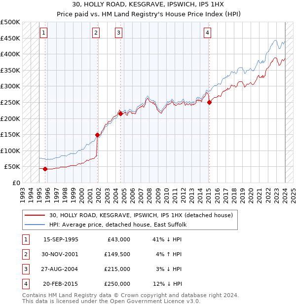 30, HOLLY ROAD, KESGRAVE, IPSWICH, IP5 1HX: Price paid vs HM Land Registry's House Price Index