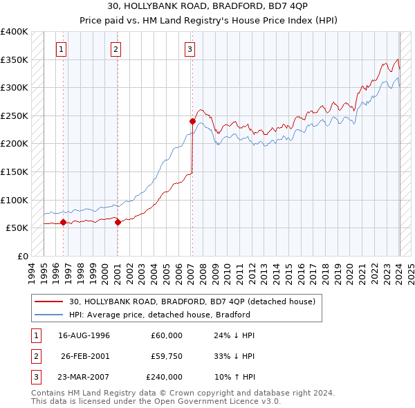 30, HOLLYBANK ROAD, BRADFORD, BD7 4QP: Price paid vs HM Land Registry's House Price Index