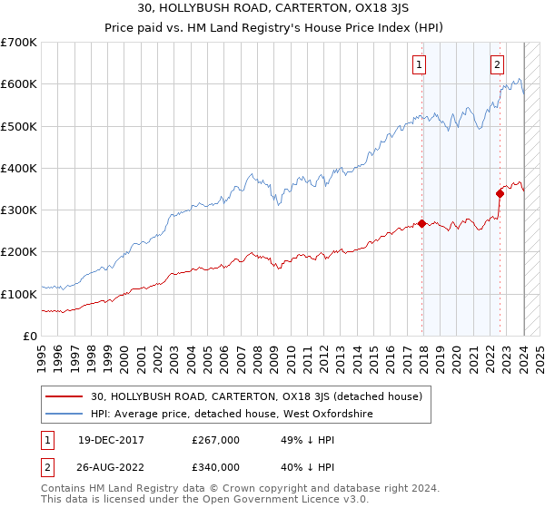 30, HOLLYBUSH ROAD, CARTERTON, OX18 3JS: Price paid vs HM Land Registry's House Price Index