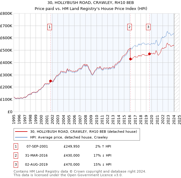 30, HOLLYBUSH ROAD, CRAWLEY, RH10 8EB: Price paid vs HM Land Registry's House Price Index