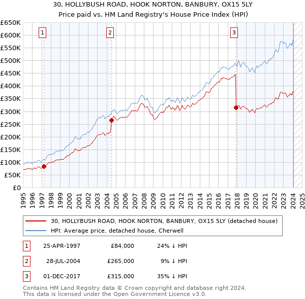 30, HOLLYBUSH ROAD, HOOK NORTON, BANBURY, OX15 5LY: Price paid vs HM Land Registry's House Price Index